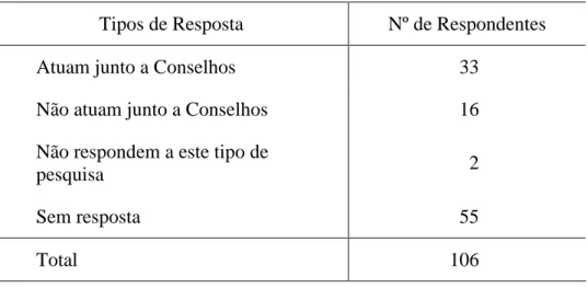 Tabela 2 – Atuação de Associados do GIFE junto a Conselhos de Direitos  da Criança e do Adolescente 