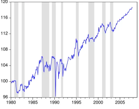 Figure 5: Coincident Index – Shaded Bry-Boschan Turning Points 96100104108112116120 1980 1985 1990 1995 2000 2005