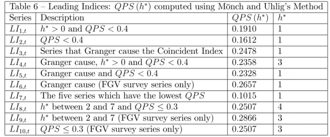 Table 6 – Leading Indices: QP S (h ) computed using Mönch and Uhlig’s Method