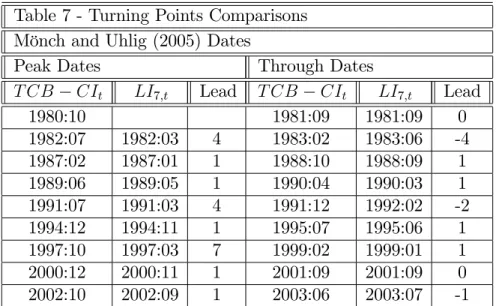 Table 7 - Turning Points Comparisons Mönch and Uhlig (2005) Dates