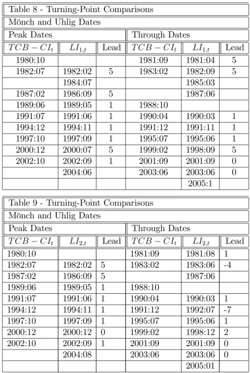 Table 8 - Turning-Point Comparisons Mönch and Uhlig Dates