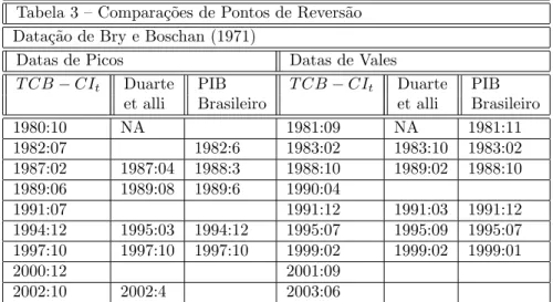 Tabela 3 – Comparações de Pontos de Reversão Datação de Bry e Boschan (1971)