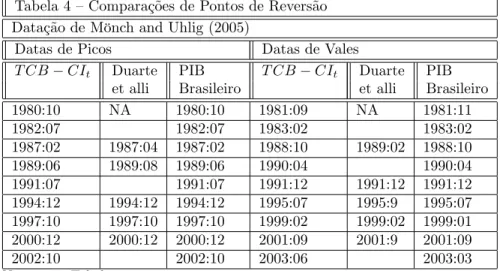 Tabela 4 – Comparações de Pontos de Reversão Datação de Mönch and Uhlig (2005)