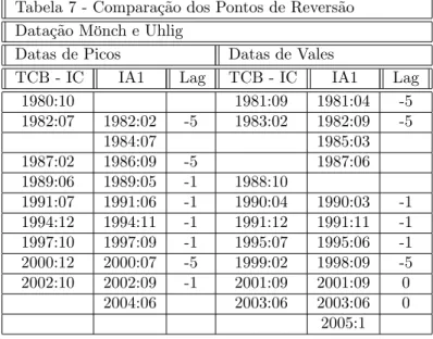 Tabela 7 - Comparação dos Pontos de Reversão Datação Mönch e Uhlig