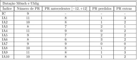 Tabela 10 - Comparação dos resultados de datação de Vales dos Índices Antecedentes Datação Mönch e Uhlig