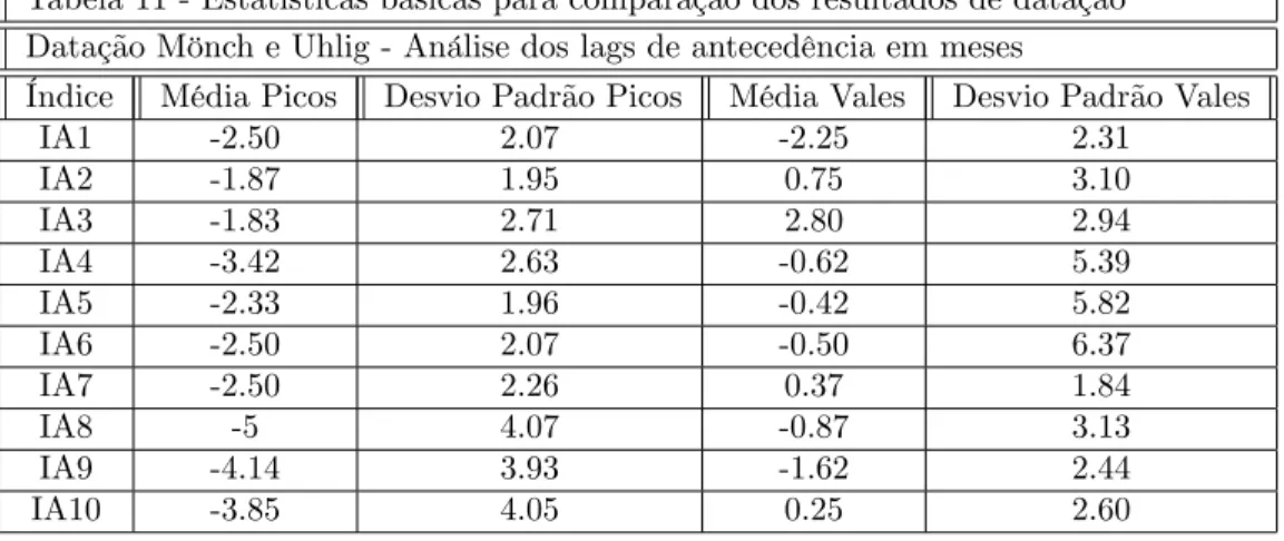 Tabela 11 - Estatísticas básicas para comparação dos resultados de datação Datação Mönch e Uhlig - Análise dos lags de antecedência em meses