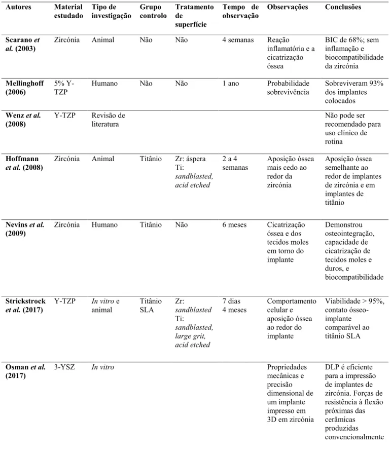 Tabela 5 - Resultados obtidos da pesquisa bibliográfica de investigações in vitro e in vivo da zircónia