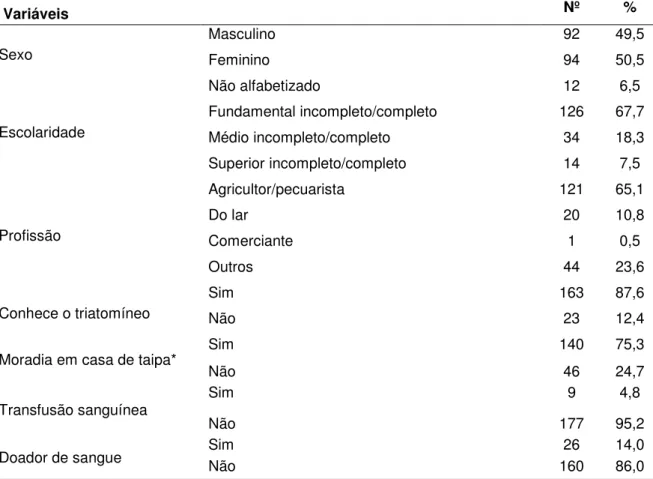 Tabela 1 - Variáveis epidemiológicas de 186 indivíduos sororreativos para o T.  cruzi residentes na  
