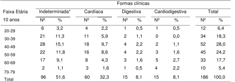 Tabela 2 - Distribuição das formas clínicas por faixa etária de 186 pacientes na fase crônica da doença de 