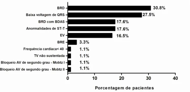 Figura 5 -  Distribuição das dez alterações eletrocardiográficas mais frequentes em 91 pacientes  chagásicos