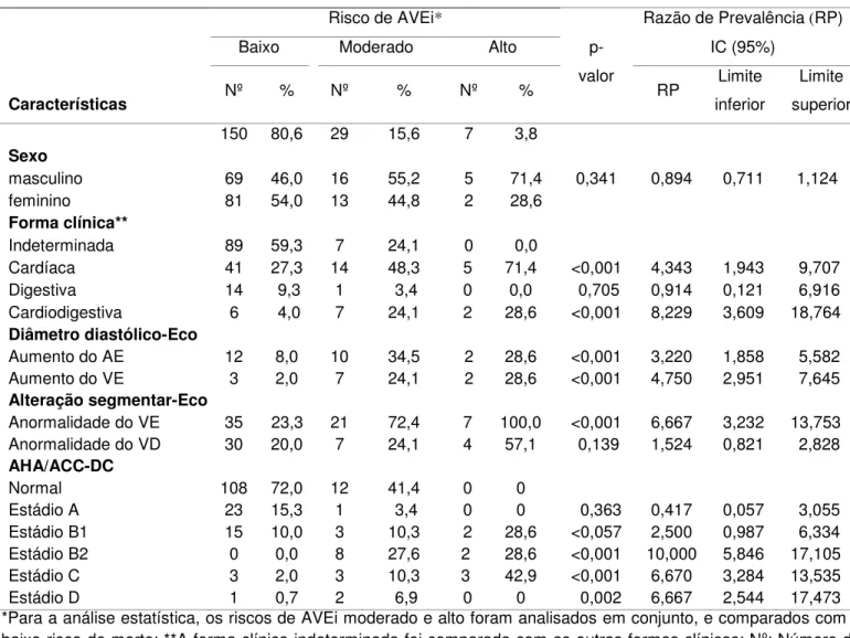 Tabela  4  -  Previsão  de  risco  de  acidente  vascular  encefálico  isquêmico  em  186  pacientes  com  doença  de 