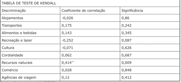 tabela 4 – Resultado da análise de correlação tABeLA de teste de kendALL