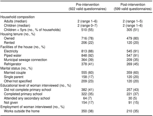 TABLE 1. Characteristics of study-population households, according to pre-intervention survey (July 1995) and post-intervention survey (December 1997), Felipe Camarão, Brazil 