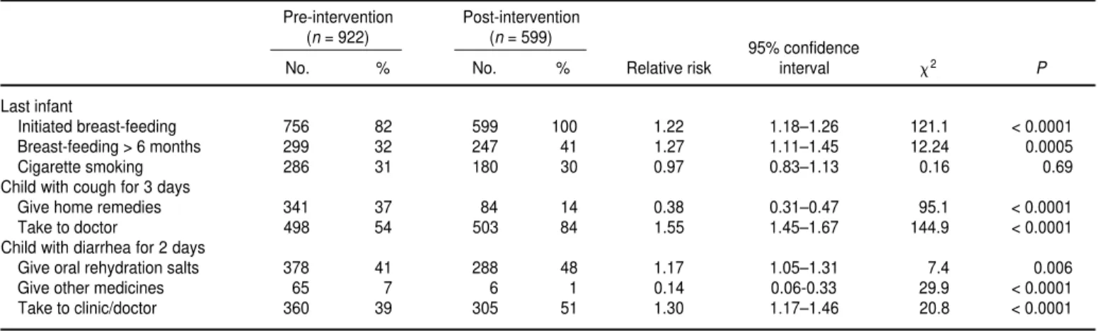 TABLE 5. Health behavior and attitudes of study-population women in community-based interventions to improve maternal and infant health in Felipe Camarão, Brazil, according to pre-intervention survey (July 1995) and post-intervention survey (December 1997)