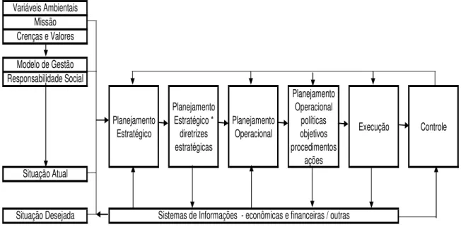 Figura 2 – Processo de Planejamento Empresarial com a Participação da Controladoria  Fonte: Mosimann, Alves e Fisch (1993, p.112)
