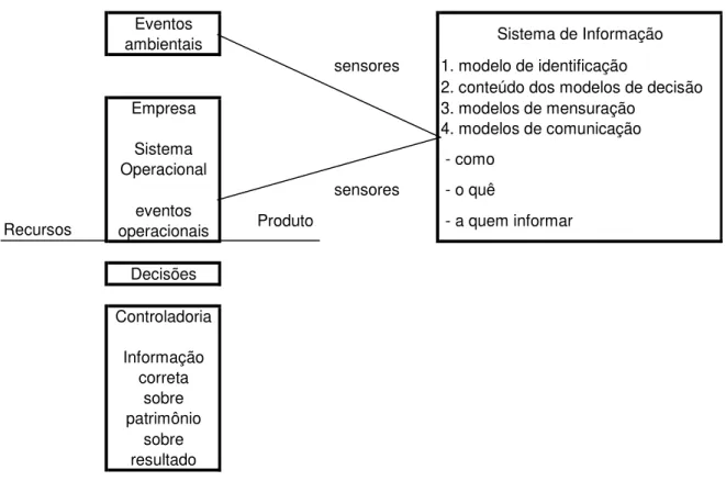 Figura 5 − Sistema de Informação Administrado pela Controladoria  Fonte: Mosimann, Alves e Fisch (1993, p.118)