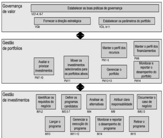 Figura 11 – Relacionamento dos processos e as práticas de gestão do VAL IT  Fonte: ITGI, VAL IT Framework  (2006, p.18) 