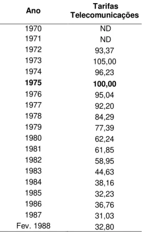 Tabela 4  ‒  Evolução das tarifas do setor de telecomunicações: índices de preços reais    (base 1975 = 100)  Ano   Tarifas  Telecomunicações   1970   ND   1971   ND   1972  93,37  1973  105,00  1974  96,23  1975  100,00  1976  95,04  1977  92,20  1978  84