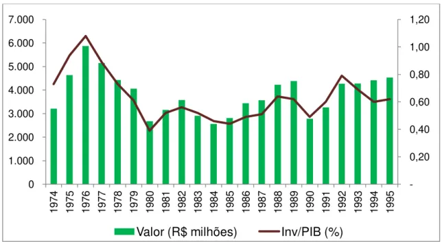 Gráfico 1 ‒ Investimentos da Telebrás: 1974 a 1995 ‒ em R$ milhões de dez/95 e em % PIB  Fonte: Relatórios de Diretoria da Telebrás