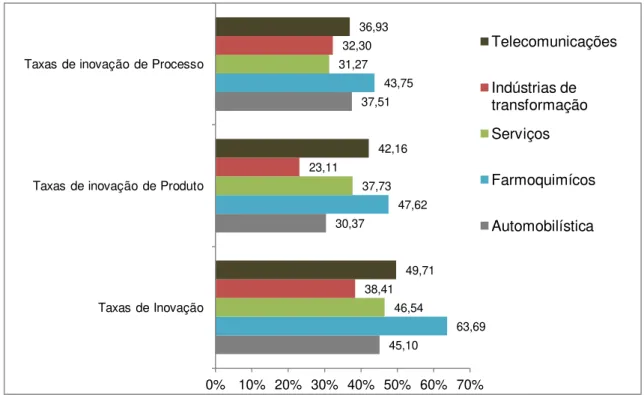 Gráfico 2  ‒  Taxas  de  Inovação  totais  e  do  principal  produto  e  processo  ‒  Setores  selecionados  ‒  PINTEC 2008 (em %) 