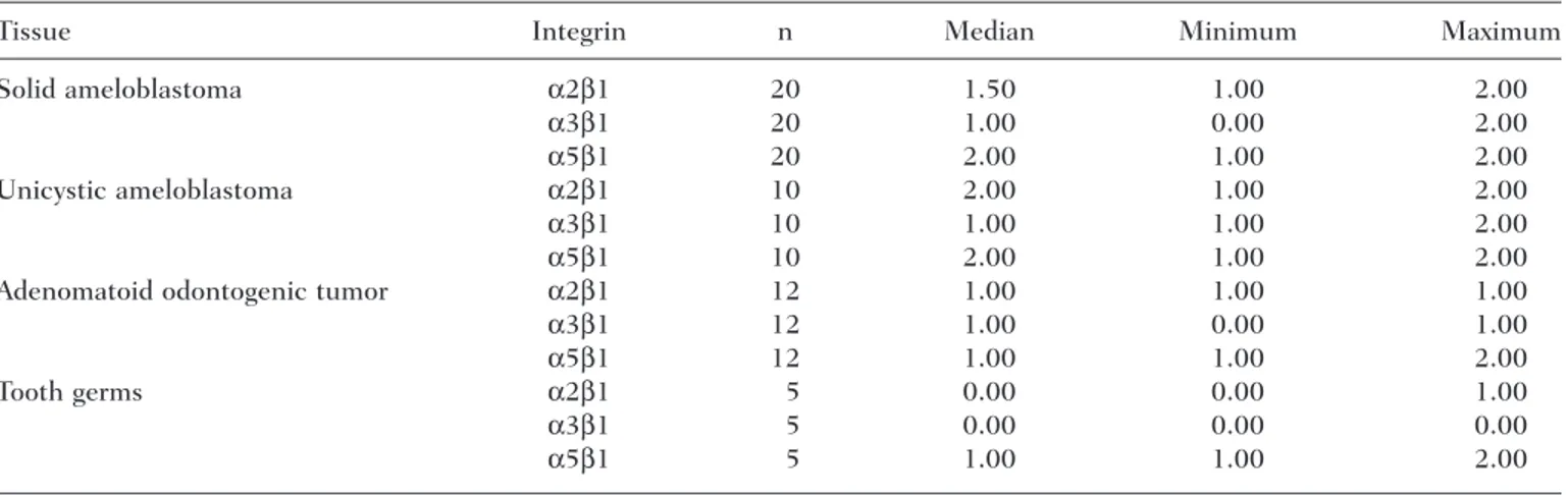 Table 1. Distribution and Variation in the Intensity of the Immunohistochemical