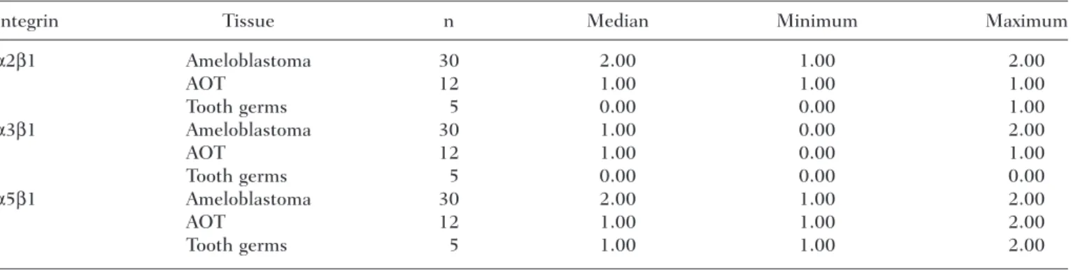 Table 4. Distribution and Variation in the Intensity of the Immunohistochemical Expression of Integrins