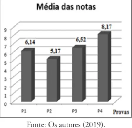 Gráfico 1 - Média das notas dos alunos em cada uma das avaliações discursivas durante o  semestre