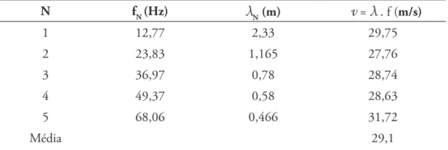 Tabela 1 - Tabela de dados coletados para a medição da velocidade da onda na corda.
