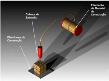 Figura 3-Modelação por deposição de material fundido 