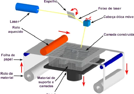 Figura 4-LOM- Construção de objectos em lâminas 