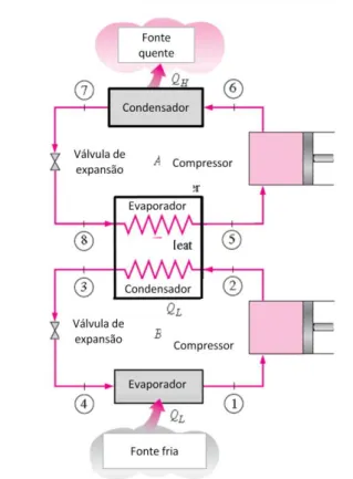 Figura 10 - Sistema de compressão de vapor em cascata