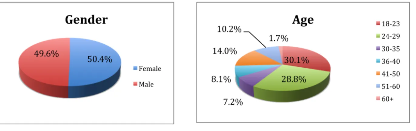 Figure 1 - Gender and Age group 