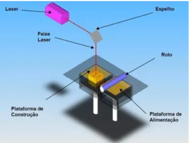 Figura 5-Técnica de sinterização seletiva a laser