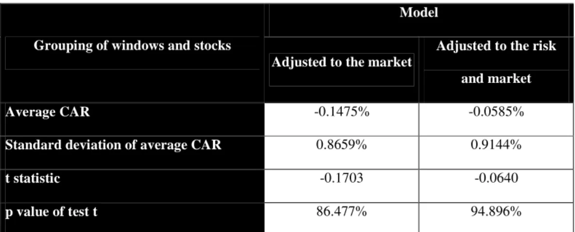 Table 9. Results of the grouping of abnormal returns between stocks and trading days in the event window of 11 days prior  to and after, for a sample of stocks of companies that granted 100% tag-along rights to minority common stockholders