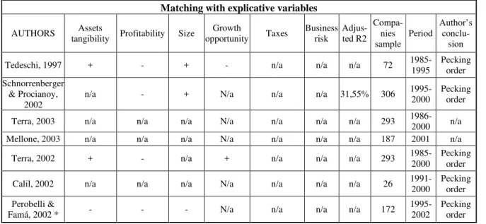 Table 6.  Empirical evidence of determinants 