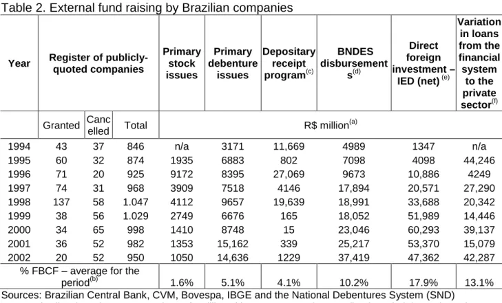 Table 2. External fund raising by Brazilian companies 