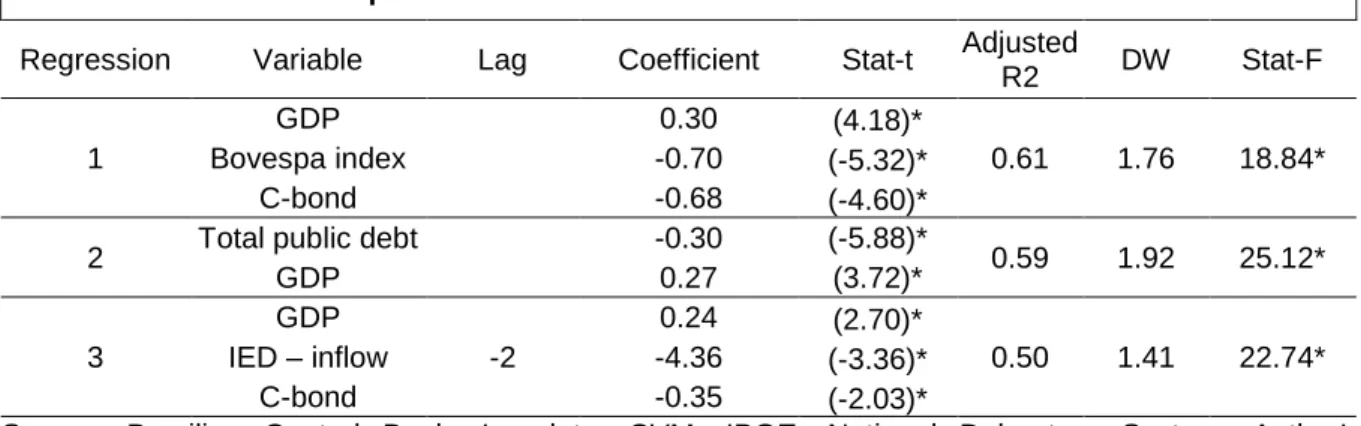 Table 5. Determinants of the number of primary debenture issues 
