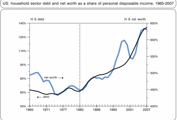 Figure 25 illustrates the effects of the capitalist élite’s preference to ‘part- ‘part-pay/part-lend’ the required level of wages on household debt, and the mirage of an  ever-increasing net worth of households