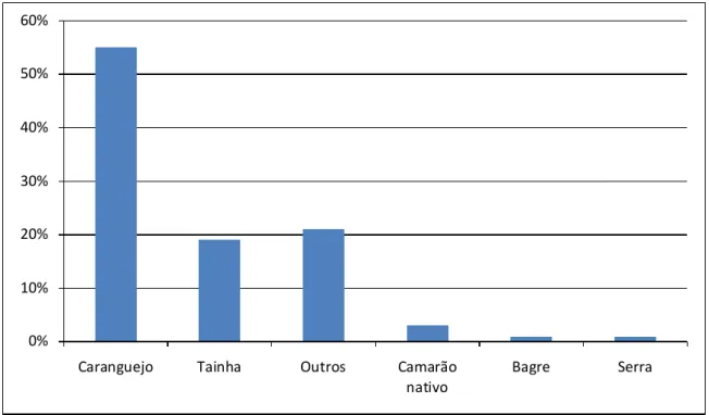 Gráfico 2 – Contribuição media por espécie em Canguaretama de 1993 a  2005. 