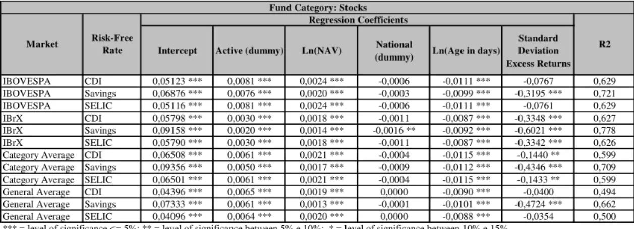 Table XII shows the results for hedge funds. They are quite similar to the stock funds results