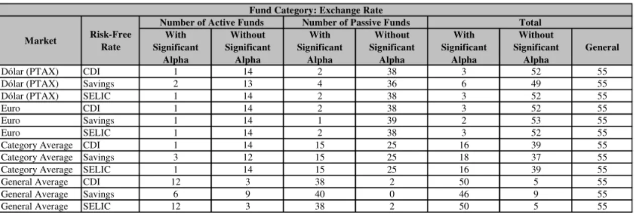 TABLE IV: Exchange Rate Funds and Alphas  With  Significant  Alpha Without  Significant Alpha With  Significant Alpha Without  Significant Alpha With  Significant Alpha Without  Significant Alpha General