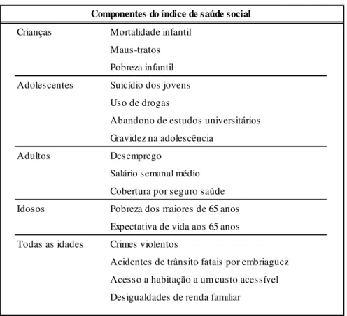 Tabela 1: Componentes do Índice de Saúde Social 