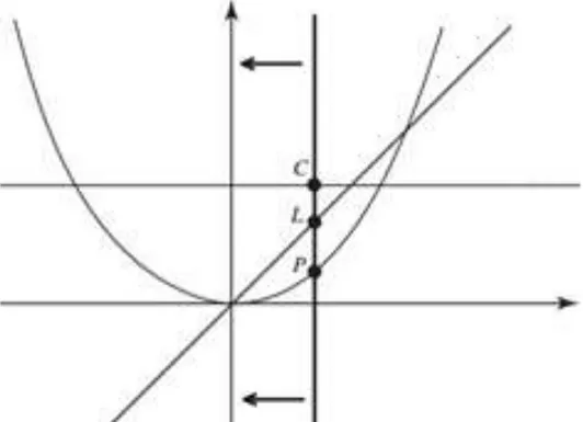 Figura 5  –  Representação gráfica do infinitesimal l(x) = x, como uma  grandeza variável que tende a zero