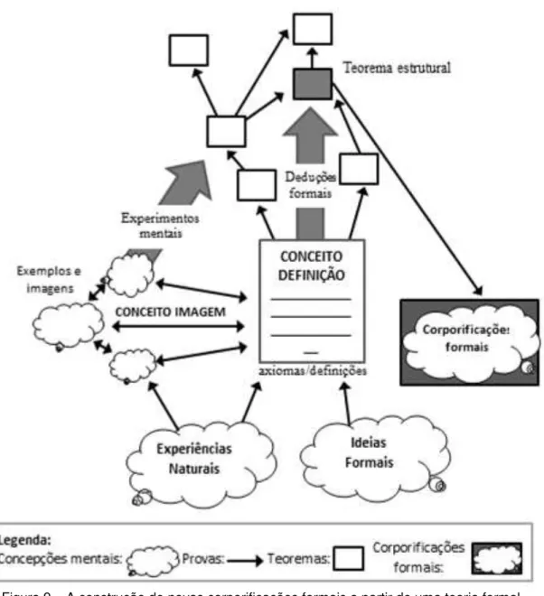 Figura 9  –  A construção de novas corporificações formais a partir de uma teoria formal