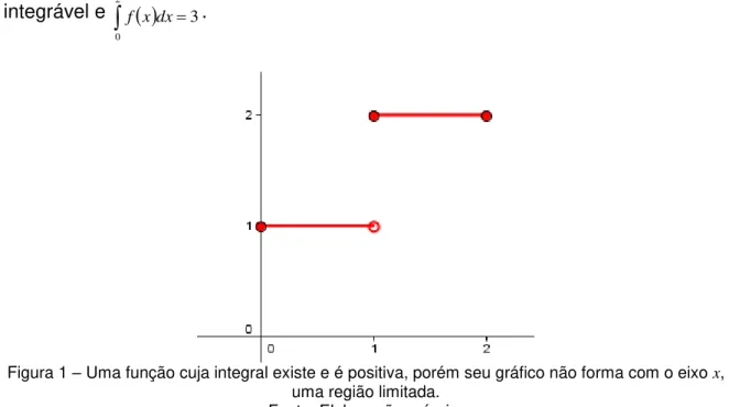 Figura 1  –  Uma função cuja integral existe e é positiva, porém seu gráfico não forma com o eixo x,  uma região limitada