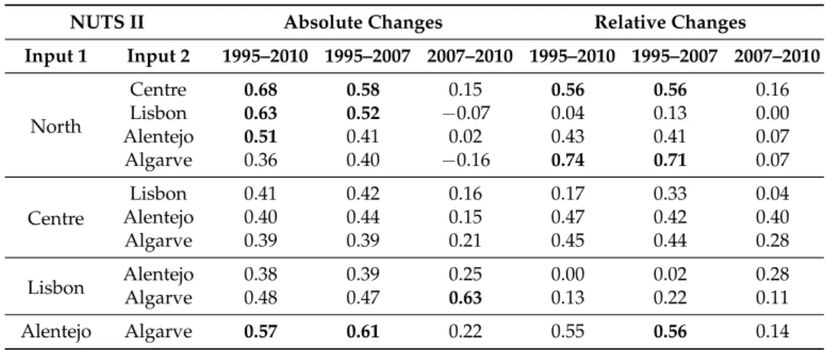 Table 4. Correlation (r) and determination (r 2 ) coefficients between areas of LUCC (absolute and relative changes) obtained to the different periods (dataset 1: 1995–2007; dataset 2: 2007–2010) (significance level p &lt; 0.05).
