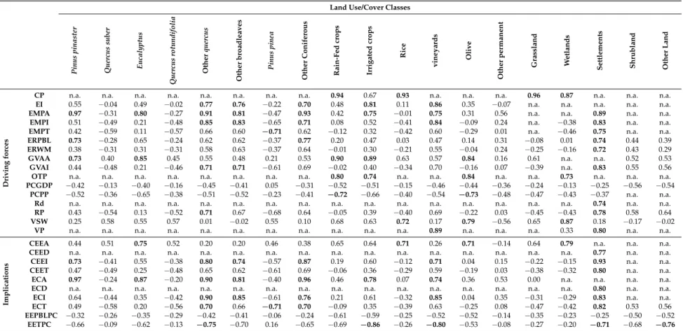 Table 6. Correlation coefficients average values between the LUCC areas of the NUTS and the driving forces and implications variables for the complete period (significance level p &lt; 0.05).