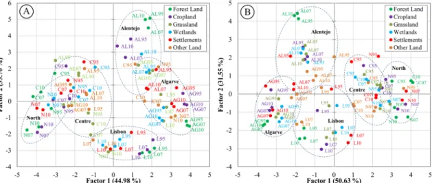 Figure 6. Principal components results of the LUCC classification and driving forces (A) and  implications (B) variables by NUTS II for the complete period