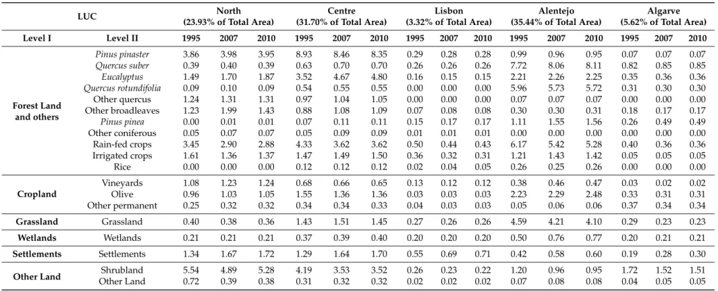Table 1. Area (%) of Portugal by LUC types in NUTS II for the years 1995, 2007 and 2010.