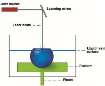 Figura  3  -  Imagem esquemática de  uma  impressora  Estereolitográfica (Adaptada de Groth 2014)